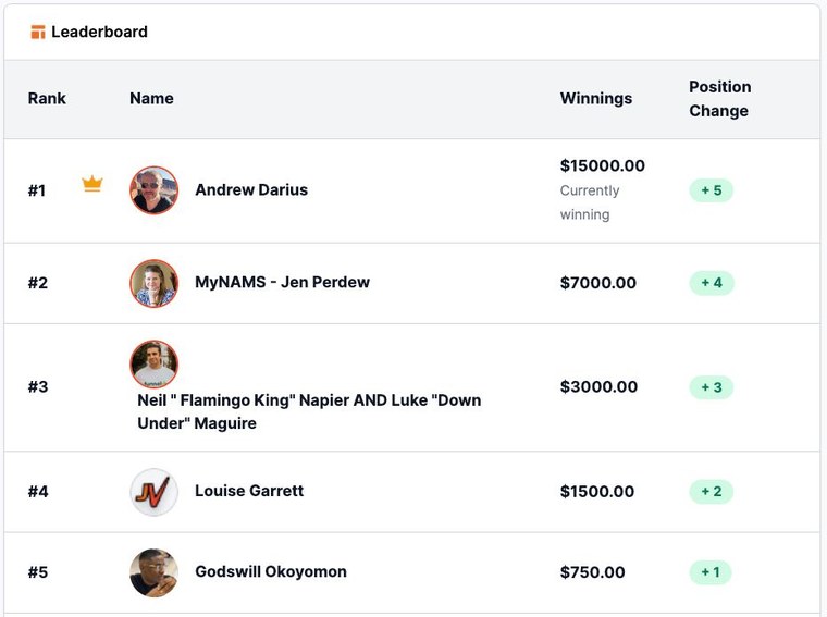 JVZoo affiliate leaderboard: Andrew Darius at #1 with $15,000.00, currently winning